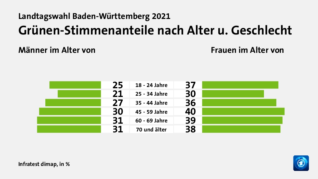 Grünen-Stimmenanteile nach Alter u. Geschlecht (in %) 18 - 24 Jahre: Männer im Alter von 25, Frauen im Alter von 37; 25 - 34 Jahre: Männer im Alter von 21, Frauen im Alter von 30; 35 - 44 Jahre: Männer im Alter von 27, Frauen im Alter von 36; 45 - 59 Jahre: Männer im Alter von 30, Frauen im Alter von 40; 60 - 69 Jahre: Männer im Alter von 31, Frauen im Alter von 39; 70 und älter: Männer im Alter von 31, Frauen im Alter von 38; Quelle: Infratest dimap