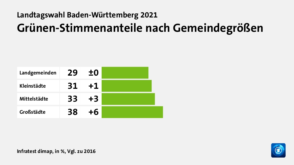 Wer wählte die Grünen - und warum?