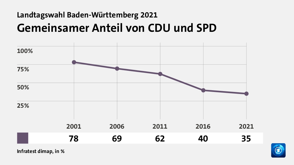 Rekorde und Tiefpunkte der Parteien