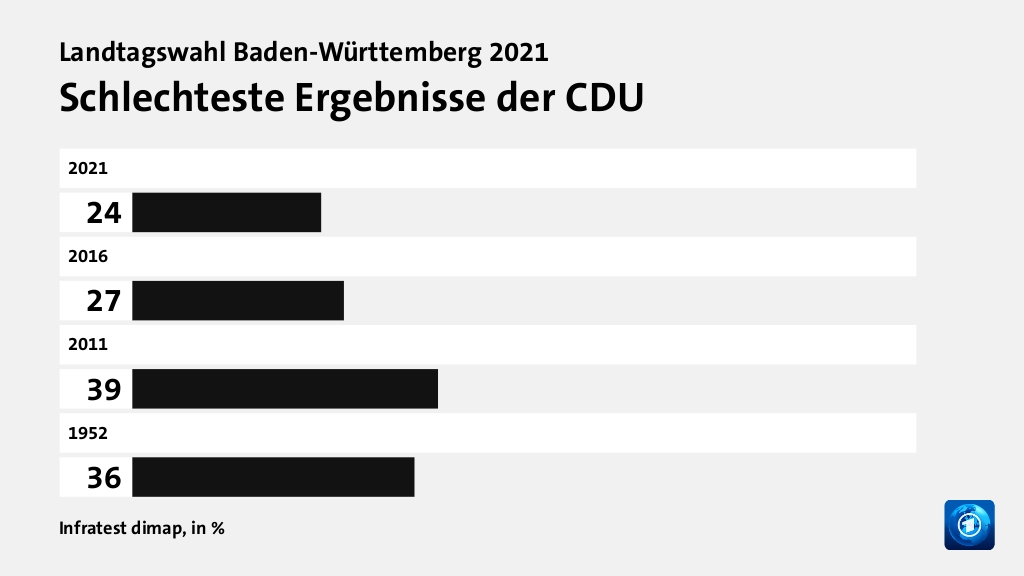 Rekorde und Tiefpunkte der Parteien