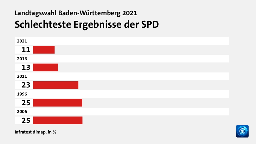 Rekorde und Tiefpunkte der Parteien