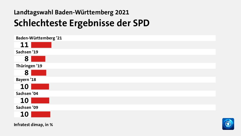 Rekorde und Tiefpunkte der Parteien