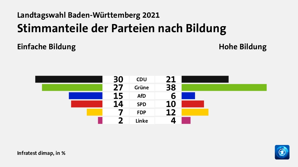 Wen wählten Angestellte und Arbeiter?