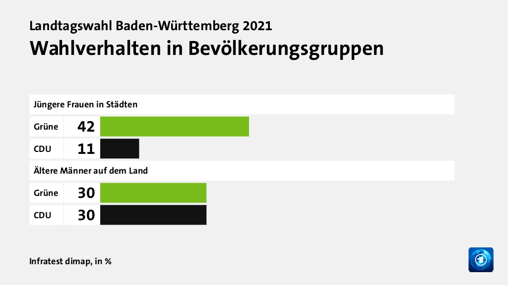 Wen wählten Angestellte und Arbeiter?