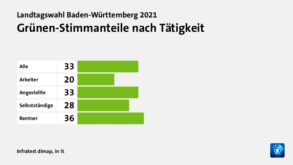 Wen wählten Angestellte und Arbeiter?