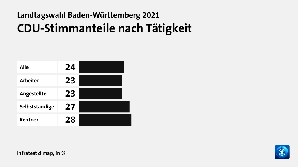 Wen wählten Angestellte und Arbeiter?