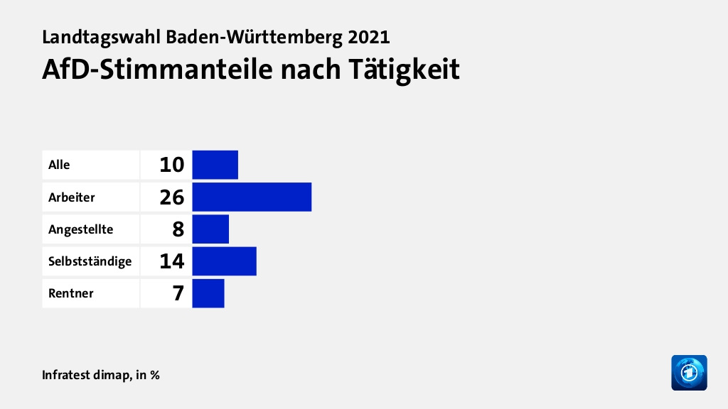 Wen wählten Angestellte und Arbeiter?