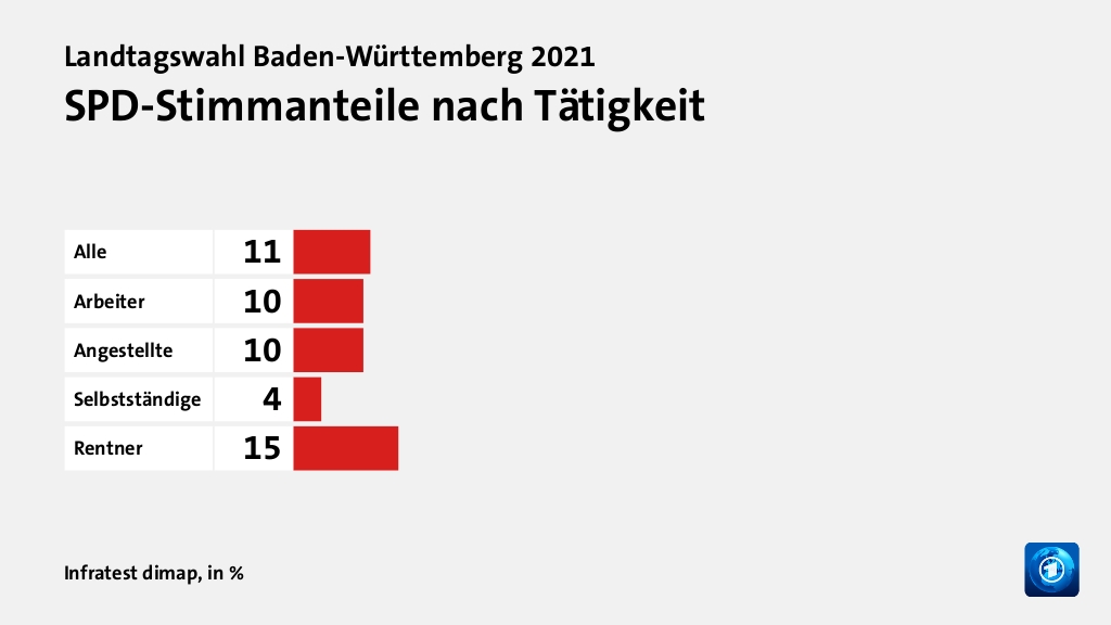 Wen wählten Angestellte und Arbeiter?