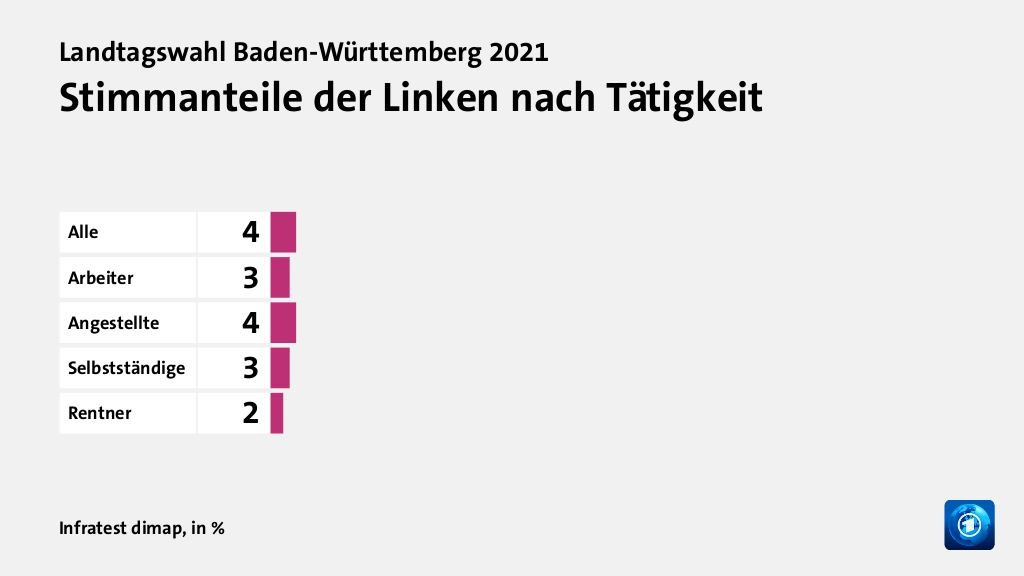 Wen wählten Angestellte und Arbeiter?