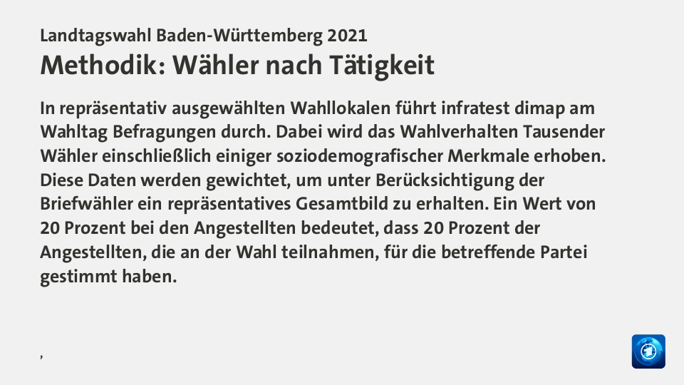 Endgültiges Ergebnis,  : Grüne 32,6; CDU 24,1; AfD 9,7; SPD 11,0; FDP 10,5; Linke 3,6; FW 3,0; Quelle: Landeswahlleiter