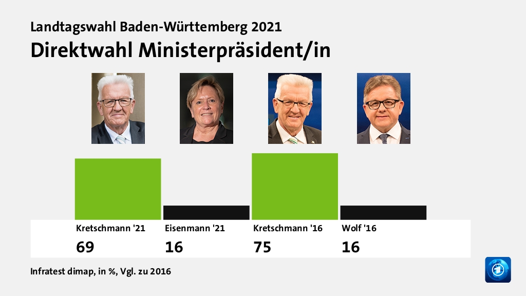 Direktwahl Ministerpräsident/in, in %, Vgl. zu 2016: Kretschmann '21 69,0 , Eisenmann '21 16,0 , Kretschmann '16 75,0 , Wolf '16 16,0 , Quelle: Infratest dimap