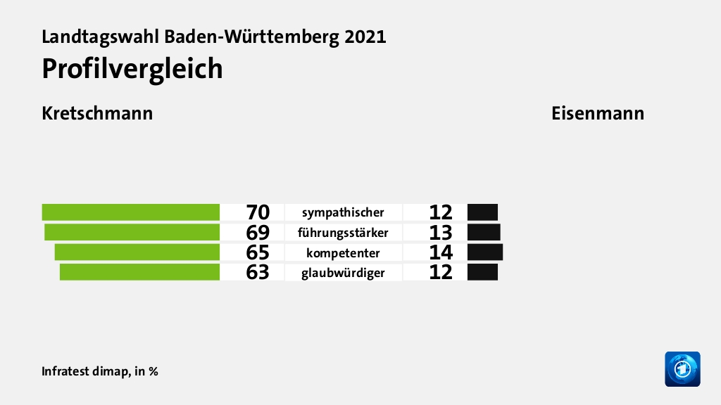 Profilvergleich (in %) sympathischer: Kretschmann 70, Eisenmann 12; führungsstärker: Kretschmann 69, Eisenmann 13; kompetenter: Kretschmann 65, Eisenmann 14; glaubwürdiger: Kretschmann 63, Eisenmann 12; Quelle: Infratest dimap