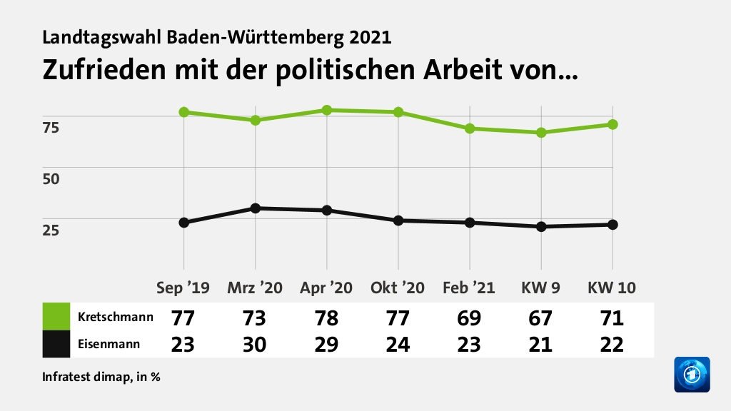 Welche Politiker überzeugen Wähler?