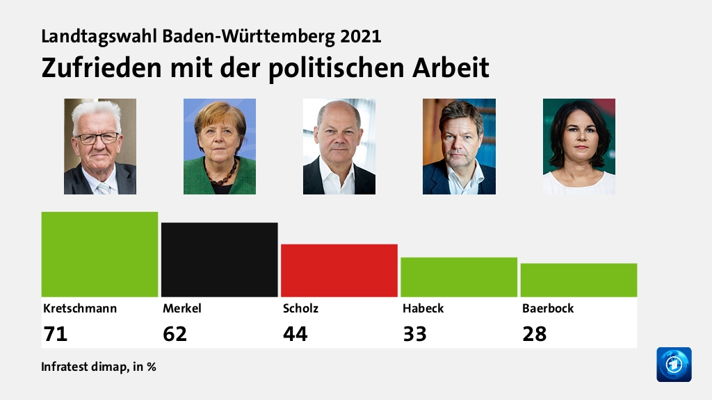 Zufrieden mit der politischen Arbeit, in %: Kretschmann 71,0 , Merkel 62,0 , Scholz 44,0 , Habeck 33,0 , Baerbock 28,0 , Quelle: Infratest dimap