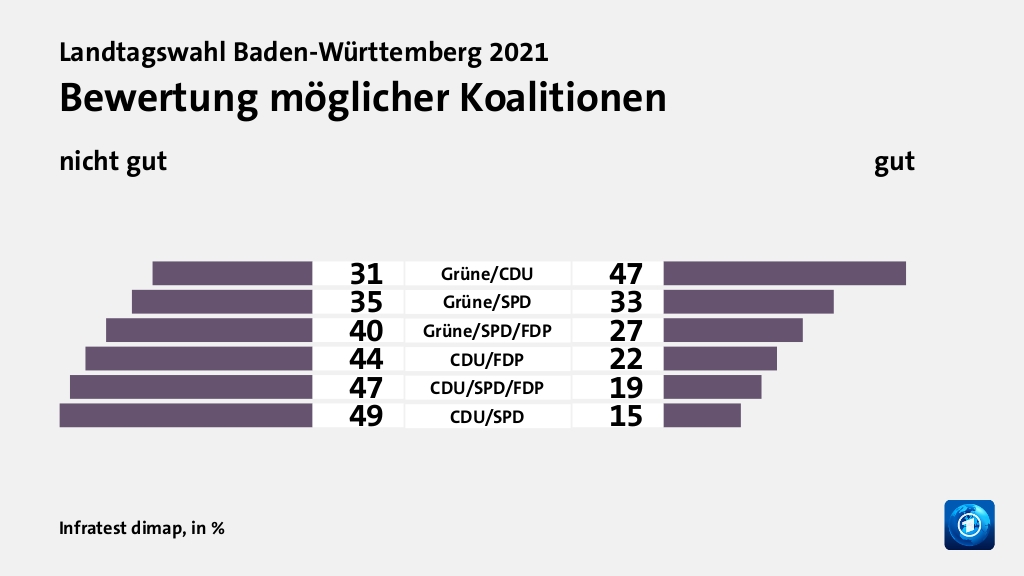 Welche Koalition wollen die Wähler?