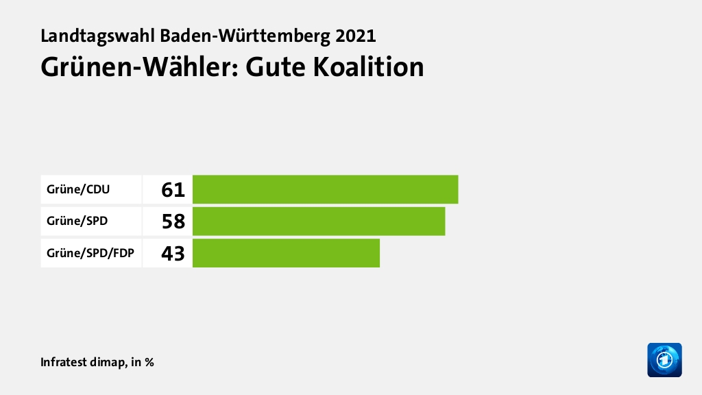 Welche Koalition wollen die Wähler?