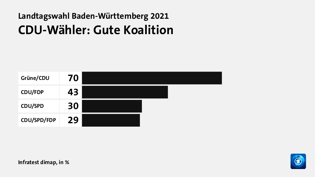 Welche Koalition wollen die Wähler?