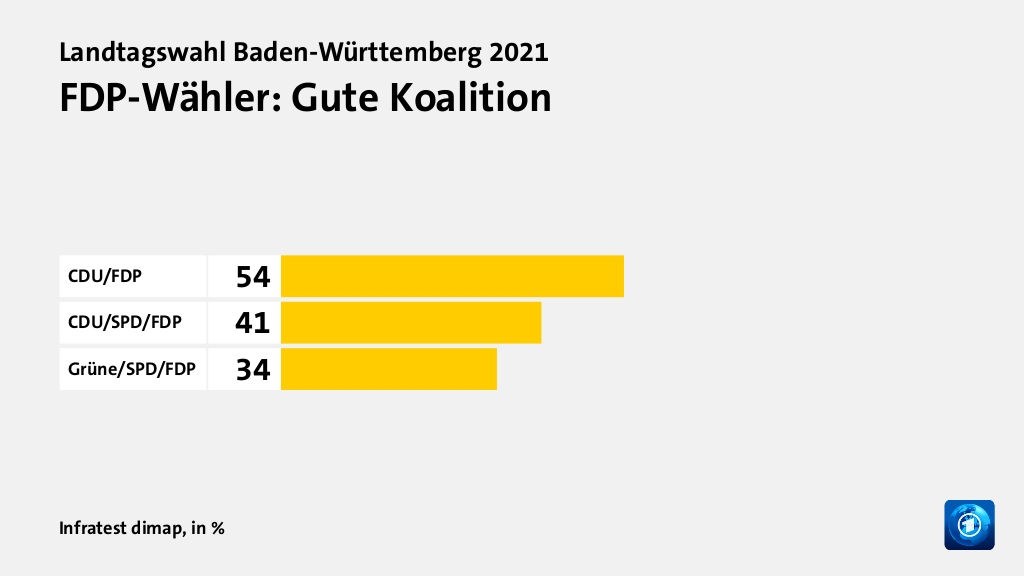 Welche Koalition wollen die Wähler?