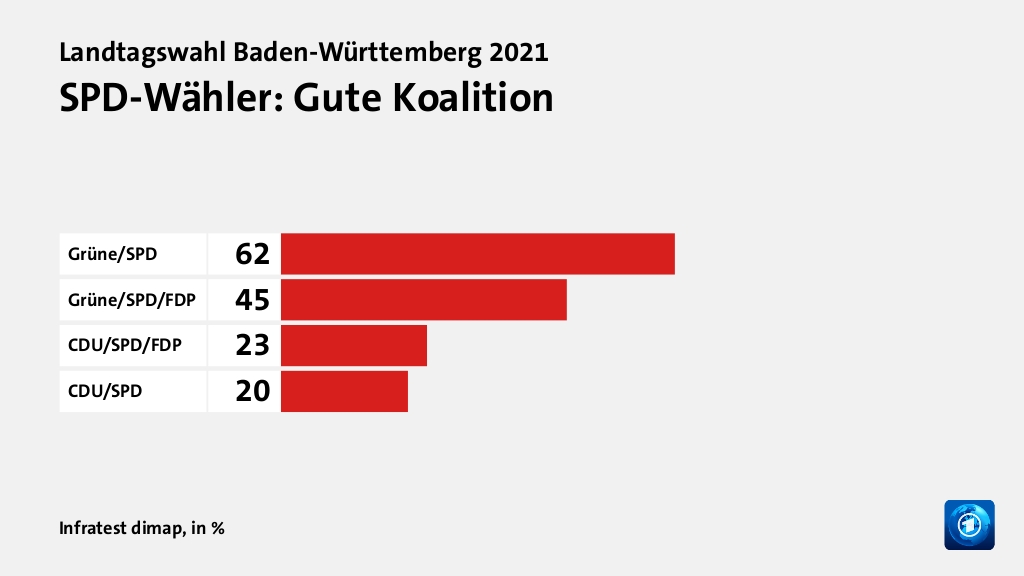 Welche Koalition wollen die Wähler?