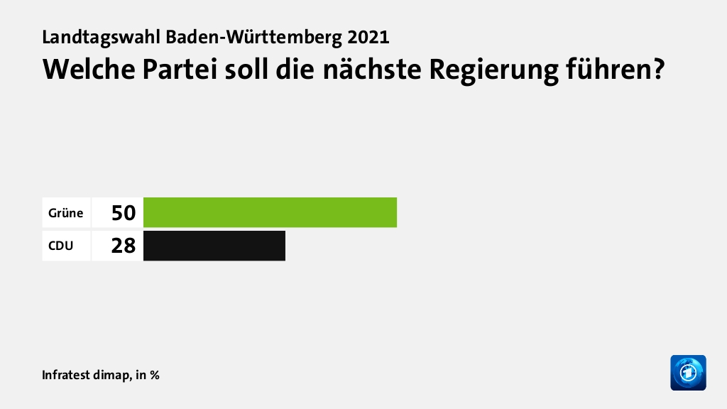 Welche Koalition wollen die Wähler?