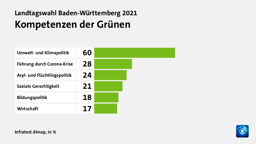 Kompetenzen der Grünen, in %: Umwelt- und Klimapolitik 60, Führung durch Corona-Krise 28, Asyl- und Flüchtlingspolitik 24, Soziale Gerechtigkeit 21, Bildungspolitik 18, Wirtschaft 17, Quelle: Infratest dimap