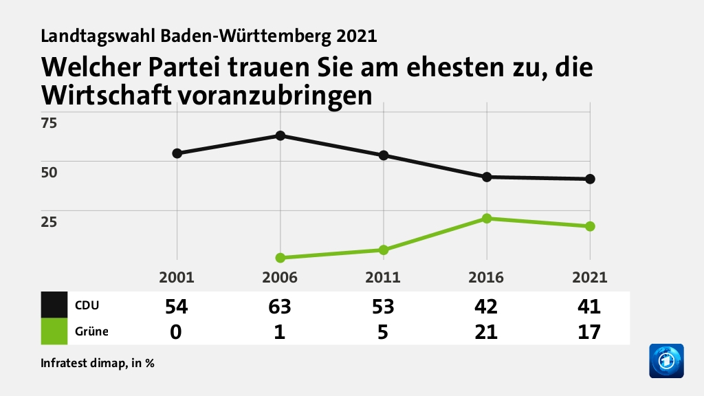 Wem trauen Wähler gute Lösungen zu?