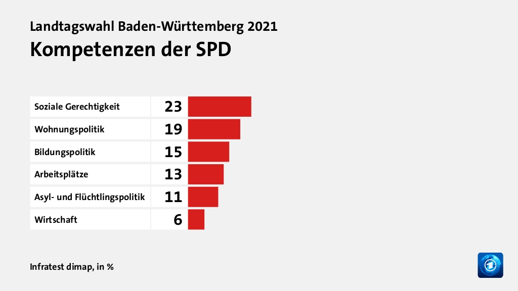 Wem trauen Wähler gute Lösungen zu?