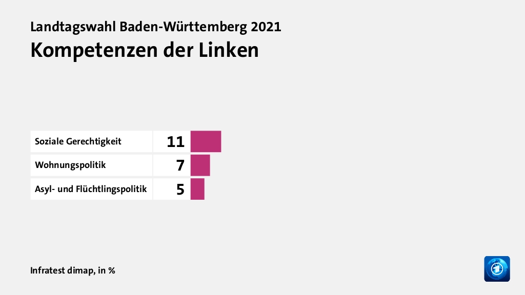 Kompetenzen der Linken, in %: Soziale Gerechtigkeit 11, Wohnungspolitik 7, Asyl- und Flüchtlingspolitik 5, Quelle: Infratest dimap