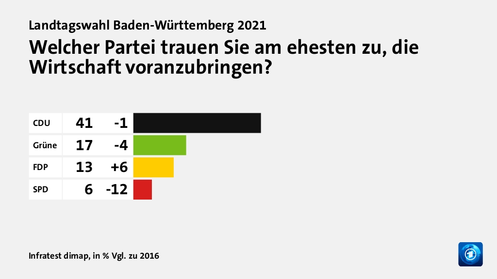 Wem trauen Wähler gute Lösungen zu?