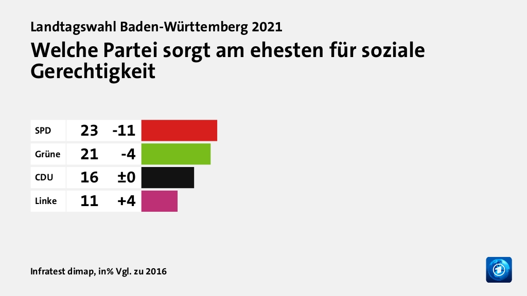 Wem trauen Wähler gute Lösungen zu?