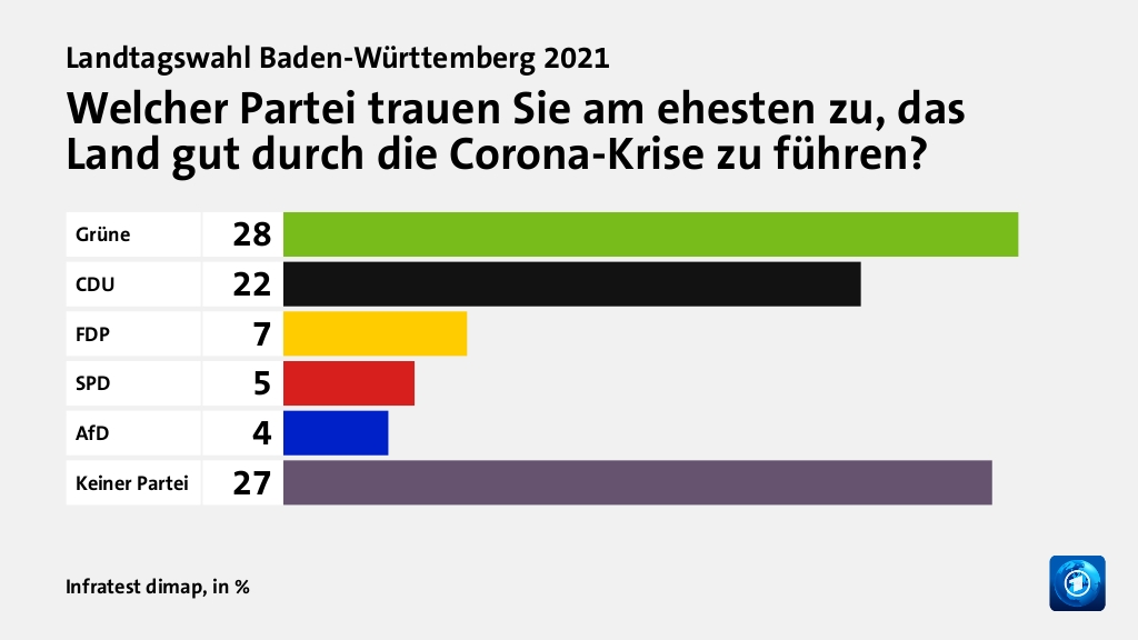 Wem trauen Wähler gute Lösungen zu?