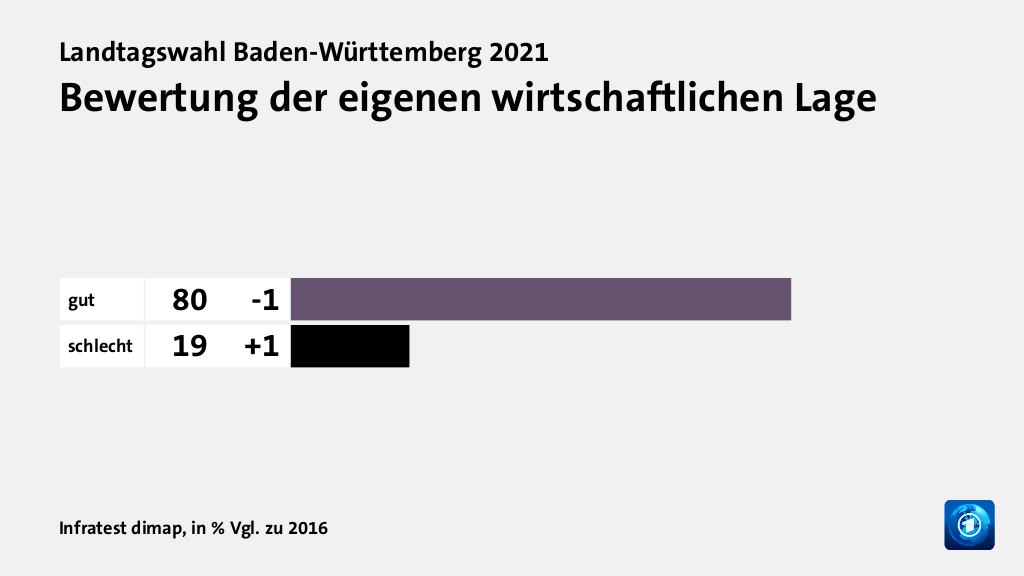 Bewertung der eigenen wirtschaftlichen Lage, in % Vgl. zu 2016: gut 80, schlecht 19, Quelle: Infratest dimap