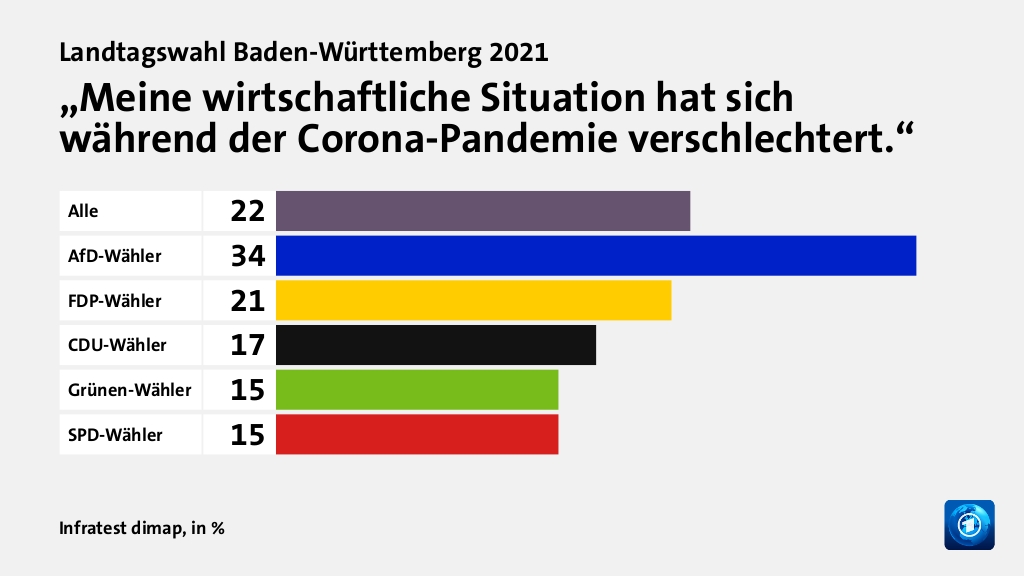 Wie beurteilen Wähler ihre Situation?