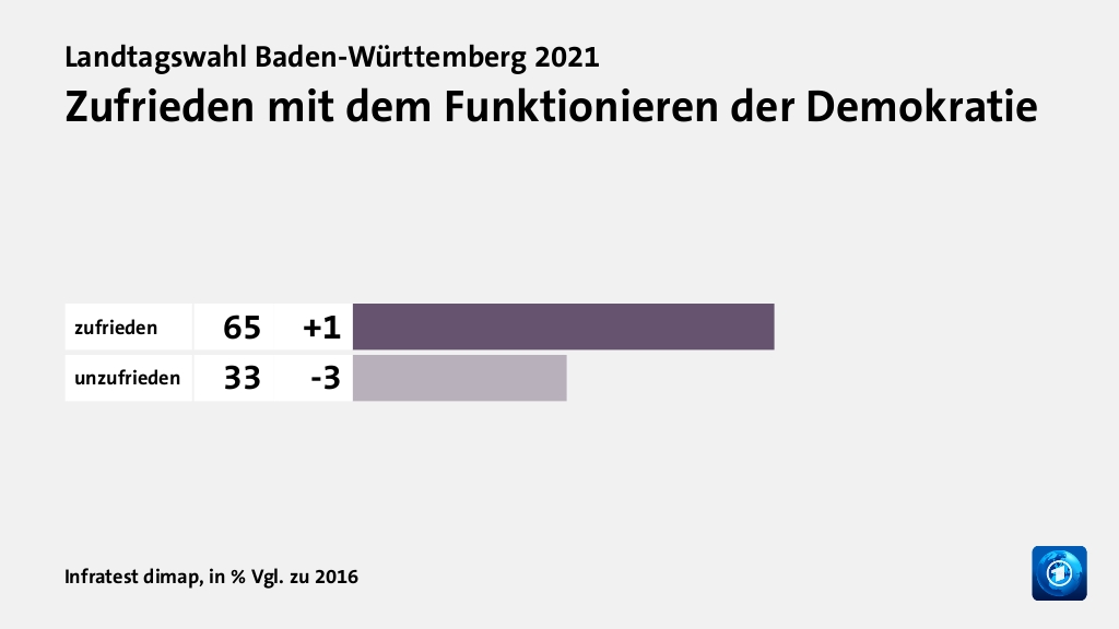 Wie beurteilen Wähler ihre Situation?