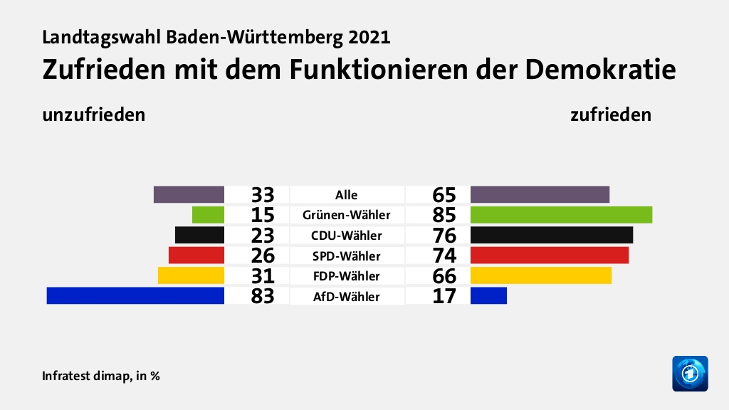 Wie beurteilen Wähler ihre Situation?