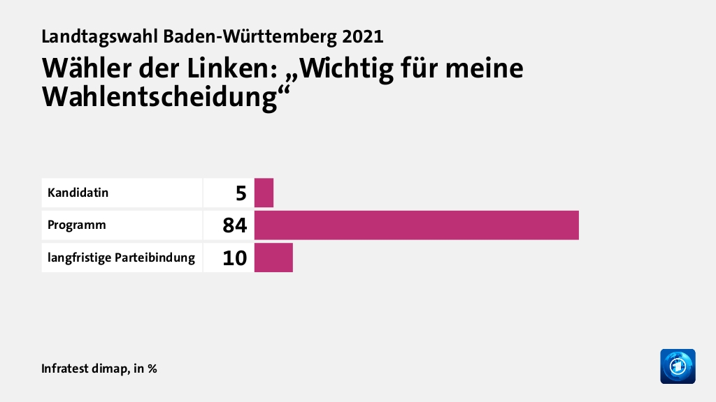 Wer wählte die Linkspartei - und warum?