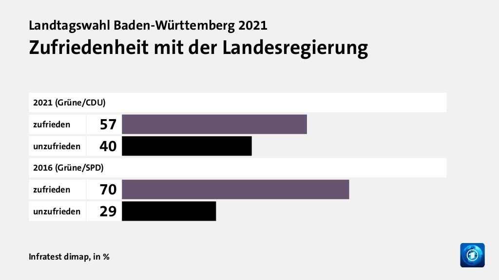 Wie wird die Landesregierung beurteilt?