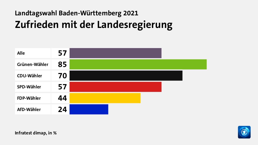 Wie wird die Landesregierung beurteilt?