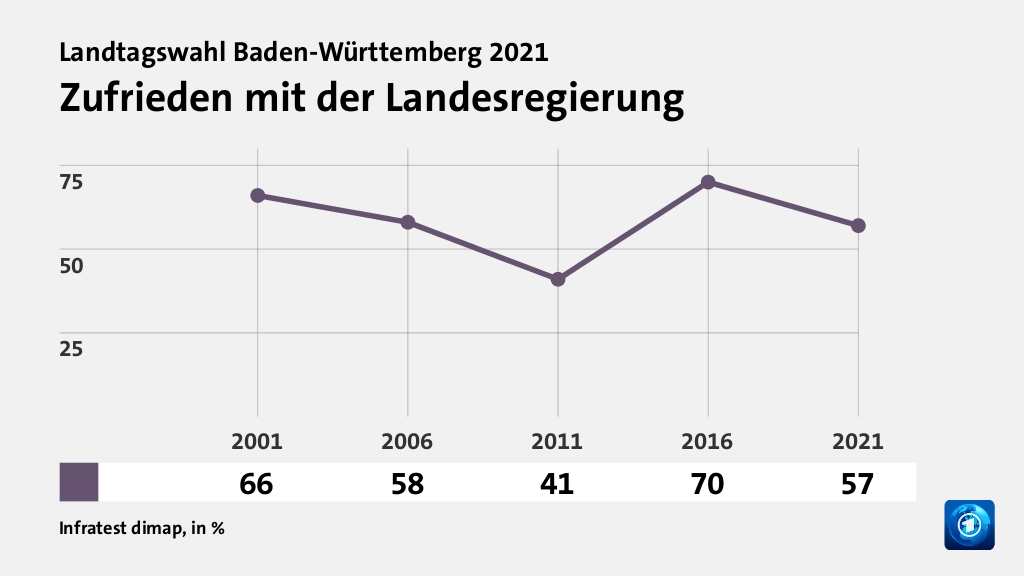 Wie wird die Landesregierung beurteilt?