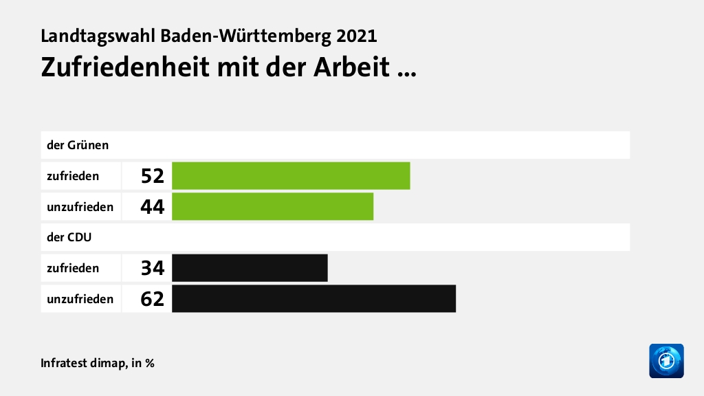 Wie wird die Landesregierung beurteilt?