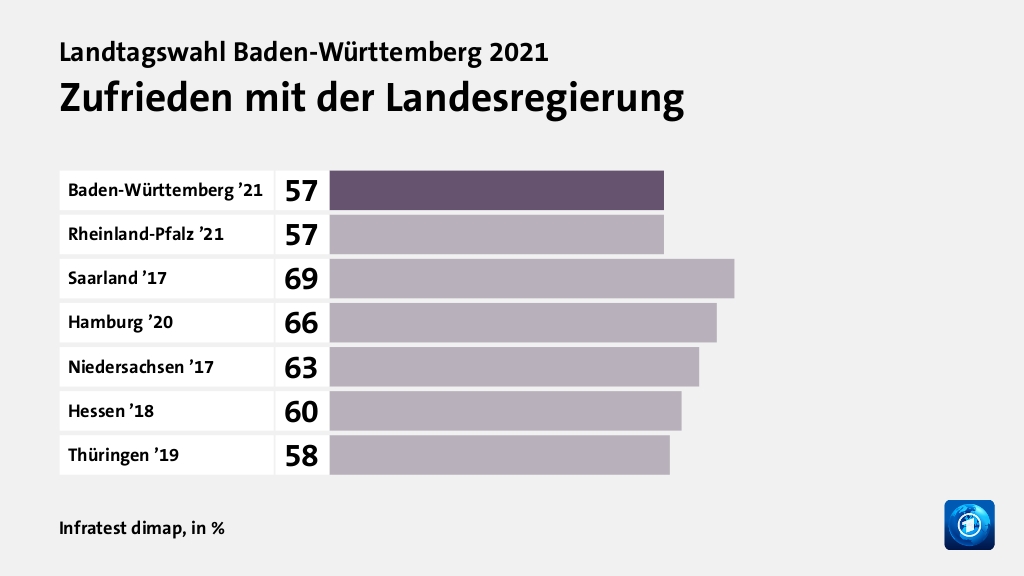 Wie wird die Landesregierung beurteilt?