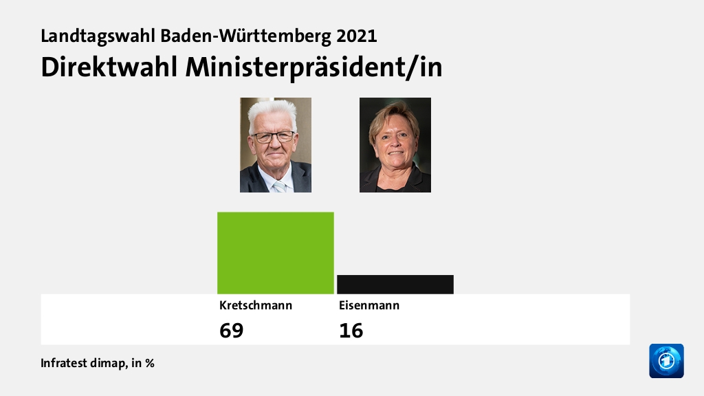 Wie wird die Landesregierung beurteilt?