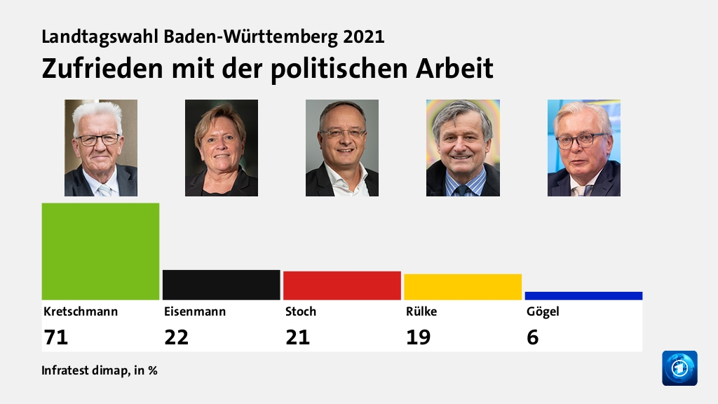 Wie wird die Landesregierung beurteilt?