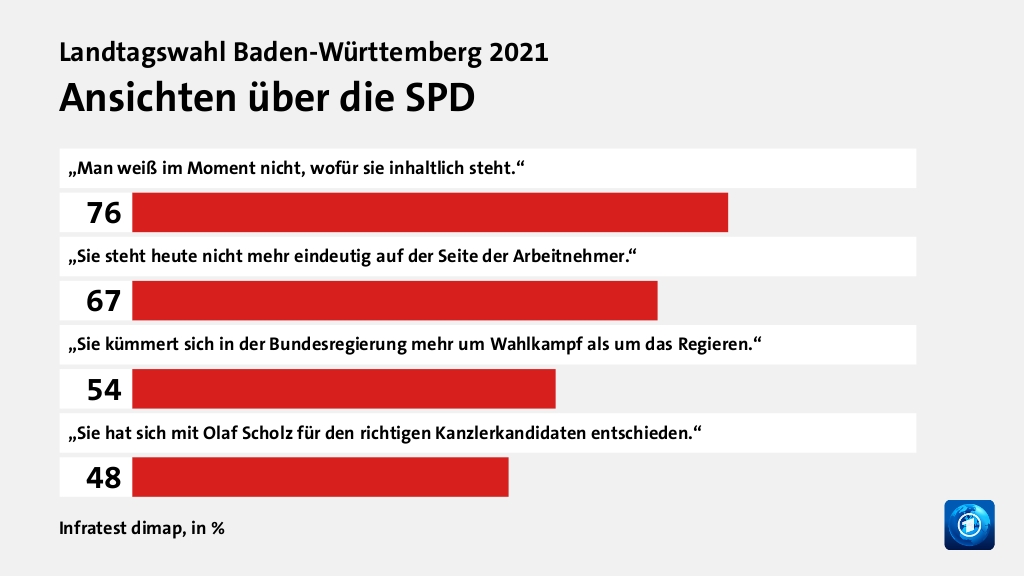 Wer wählte die SPD - und warum?