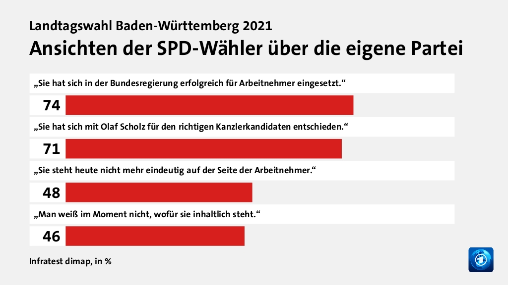 Ansichten der SPD-Wähler über die eigene Partei, in %: „Sie hat sich in der Bundesregierung erfolgreich für Arbeitnehmer eingesetzt.“ 74, „Sie hat sich mit Olaf Scholz für den richtigen Kanzlerkandidaten entschieden.“ 71, „Sie steht heute nicht mehr eindeutig auf der Seite der Arbeitnehmer.“ 48, „Man weiß im Moment nicht, wofür sie inhaltlich steht.“ 46, Quelle: Infratest dimap