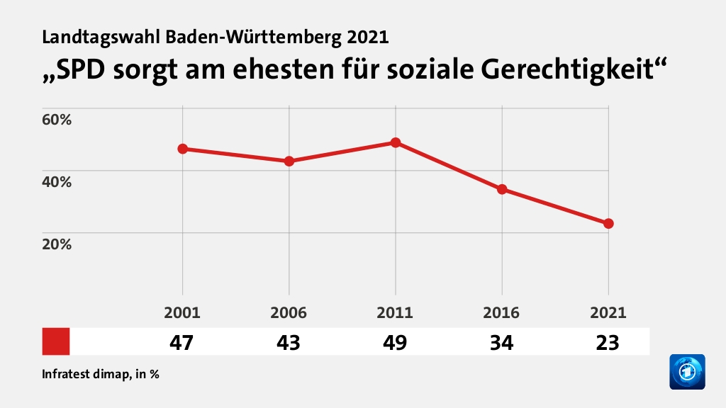 „SPD sorgt am ehesten für soziale Gerechtigkeit“, in % (Werte von 2021):  23,0 , Quelle: Infratest dimap