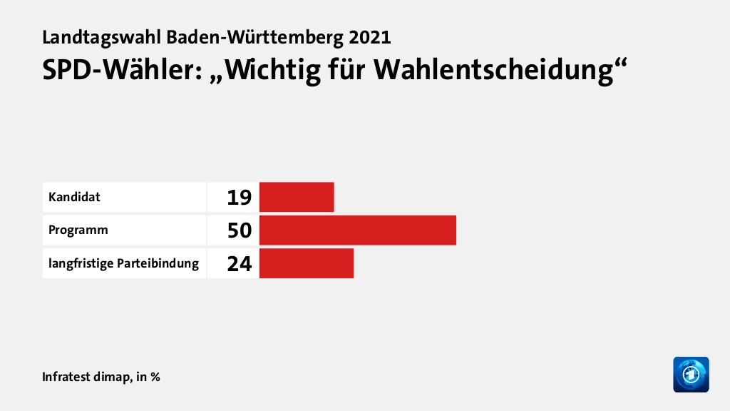 Wer wählte die SPD - und warum?