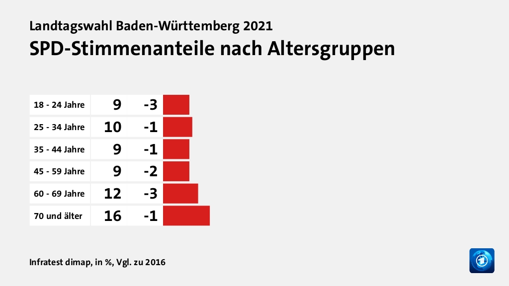 Wer wählte die SPD - und warum?