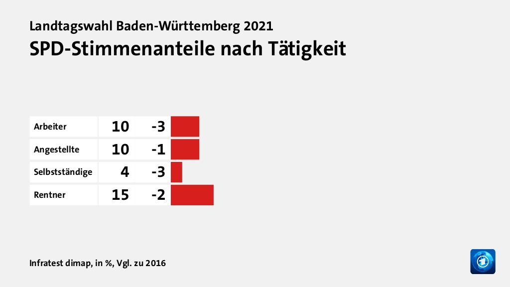 Wer wählte die SPD - und warum?