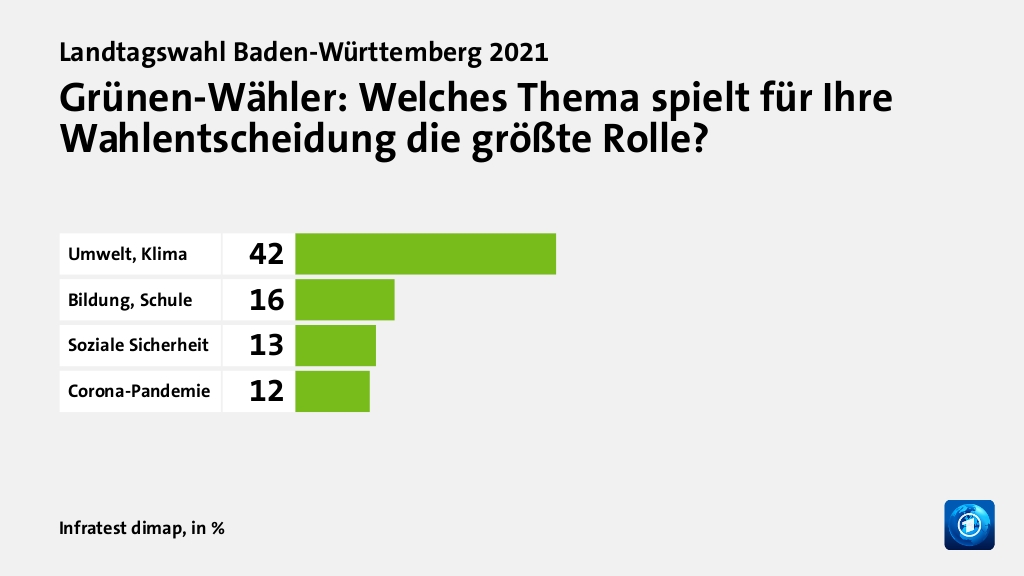 Grünen-Wähler: Welches Thema spielt für Ihre Wahlentscheidung die größte Rolle?, in %: Umwelt, Klima 42, Bildung, Schule 16, Soziale Sicherheit 13, Corona-Pandemie 12, Quelle: Infratest dimap